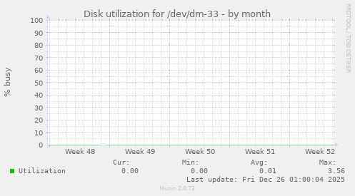 Disk utilization for /dev/dm-33
