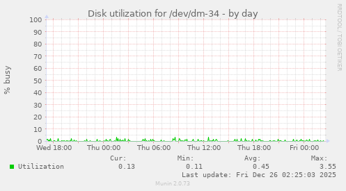Disk utilization for /dev/dm-34