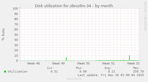Disk utilization for /dev/dm-34