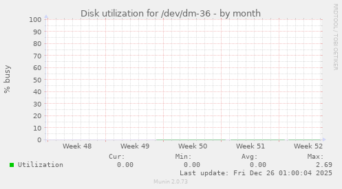 Disk utilization for /dev/dm-36