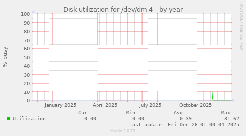 Disk utilization for /dev/dm-4