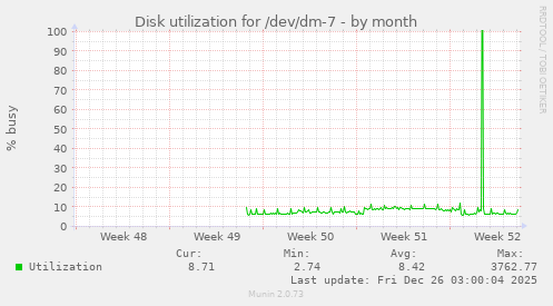 Disk utilization for /dev/dm-7