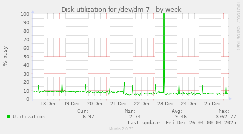Disk utilization for /dev/dm-7