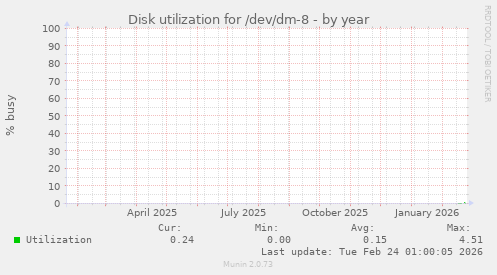 Disk utilization for /dev/dm-8