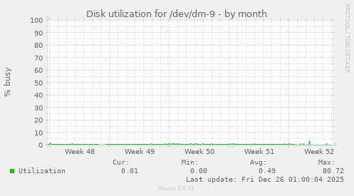Disk utilization for /dev/dm-9