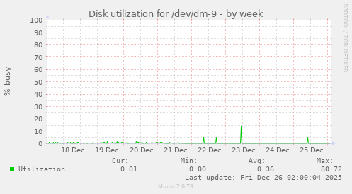 Disk utilization for /dev/dm-9