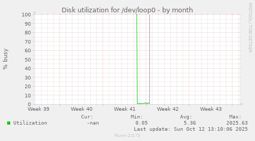 Disk utilization for /dev/loop0