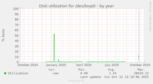 Disk utilization for /dev/loop0