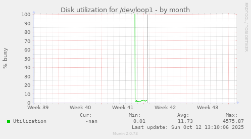 Disk utilization for /dev/loop1