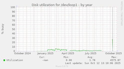 Disk utilization for /dev/loop1