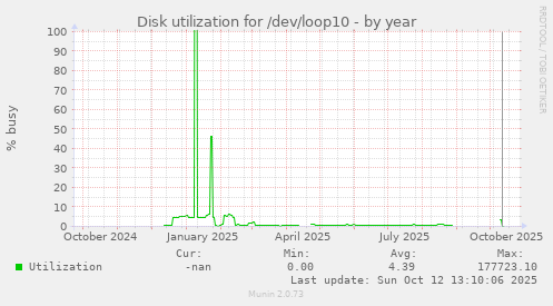 Disk utilization for /dev/loop10