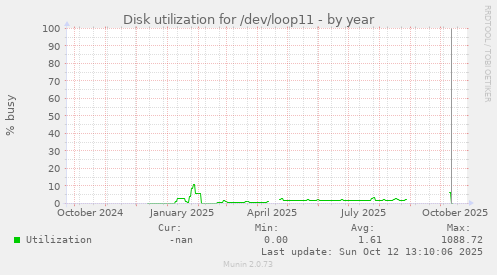 Disk utilization for /dev/loop11