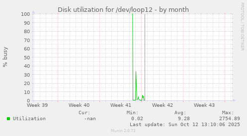 Disk utilization for /dev/loop12