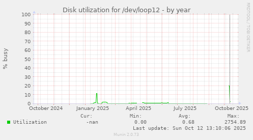 Disk utilization for /dev/loop12