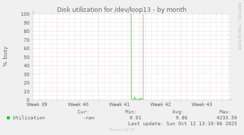 Disk utilization for /dev/loop13