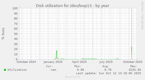 Disk utilization for /dev/loop13