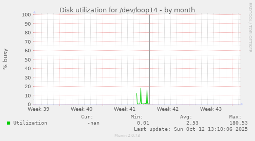 Disk utilization for /dev/loop14