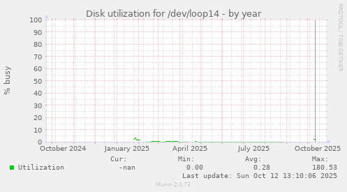 Disk utilization for /dev/loop14