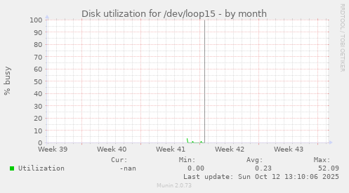 Disk utilization for /dev/loop15