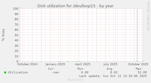 Disk utilization for /dev/loop15