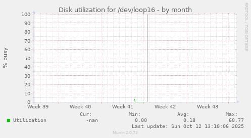 Disk utilization for /dev/loop16