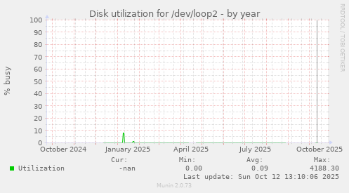 Disk utilization for /dev/loop2