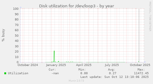 Disk utilization for /dev/loop3