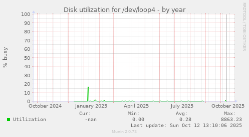 Disk utilization for /dev/loop4