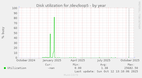 Disk utilization for /dev/loop5