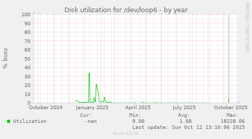 Disk utilization for /dev/loop6
