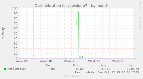 Disk utilization for /dev/loop7