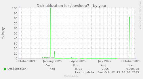 Disk utilization for /dev/loop7