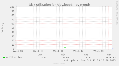 Disk utilization for /dev/loop8