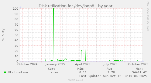 Disk utilization for /dev/loop8