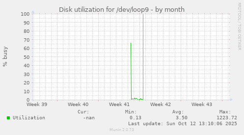 Disk utilization for /dev/loop9
