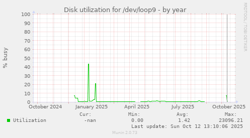 Disk utilization for /dev/loop9
