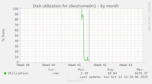 Disk utilization for /dev/nvme0n1