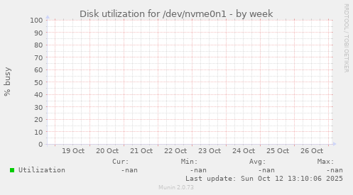 Disk utilization for /dev/nvme0n1