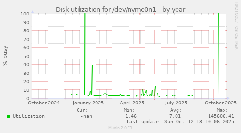 Disk utilization for /dev/nvme0n1