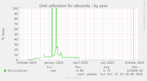 Disk utilization for /dev/sda