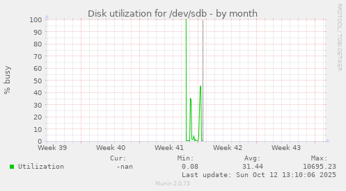 Disk utilization for /dev/sdb