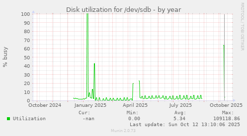 Disk utilization for /dev/sdb