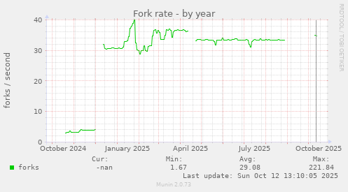 Fork rate