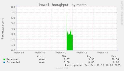 Firewall Throughput