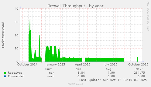Firewall Throughput