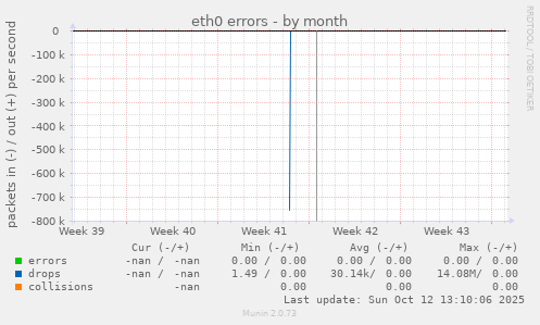 eth0 errors