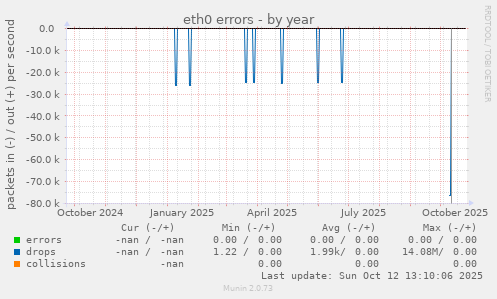 eth0 errors