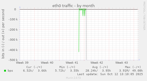 eth0 traffic