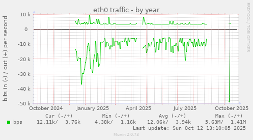 eth0 traffic