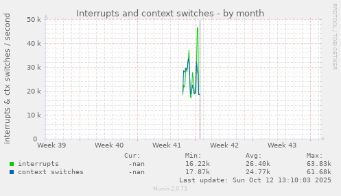 Interrupts and context switches